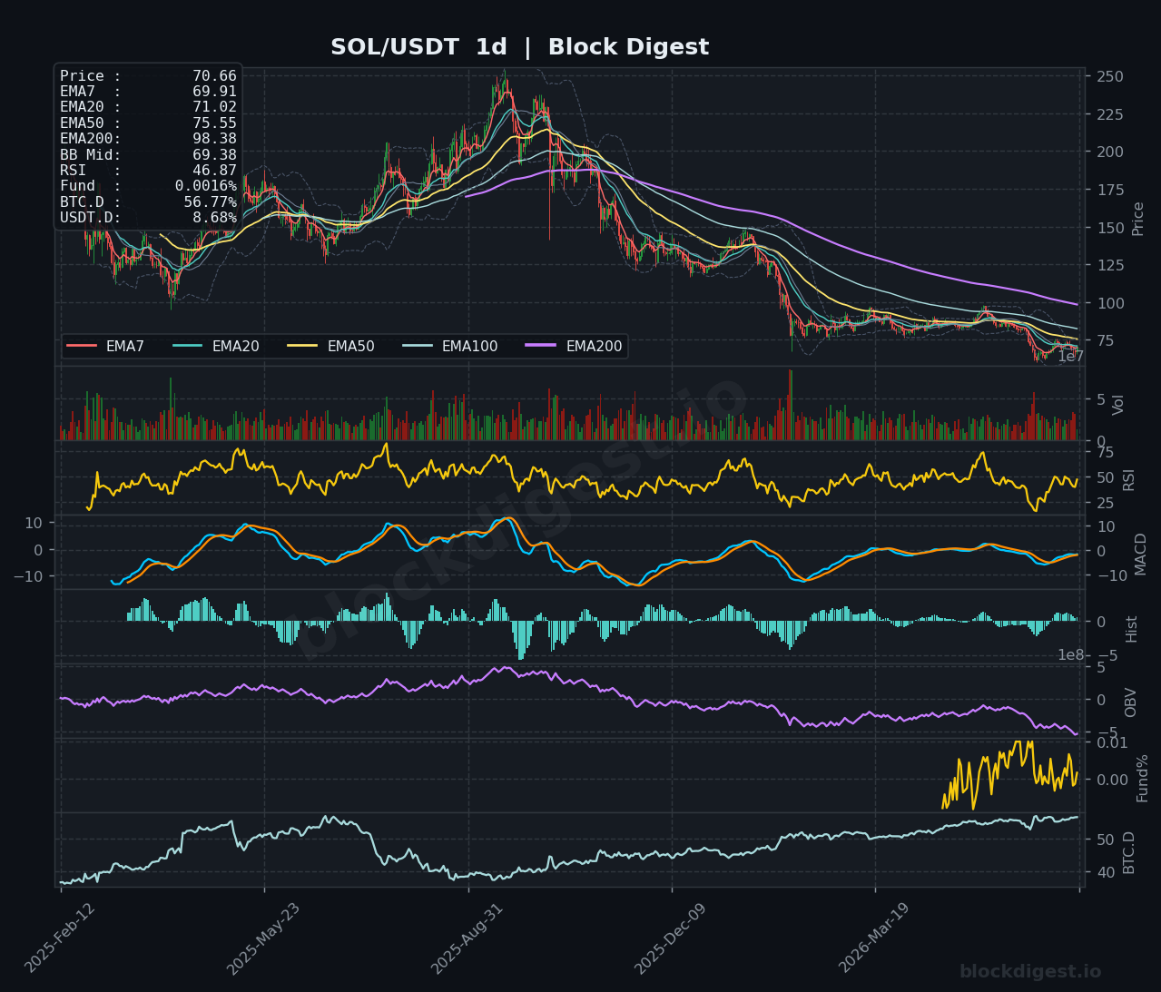 SOL/USDT Daily Chart — Block Digest