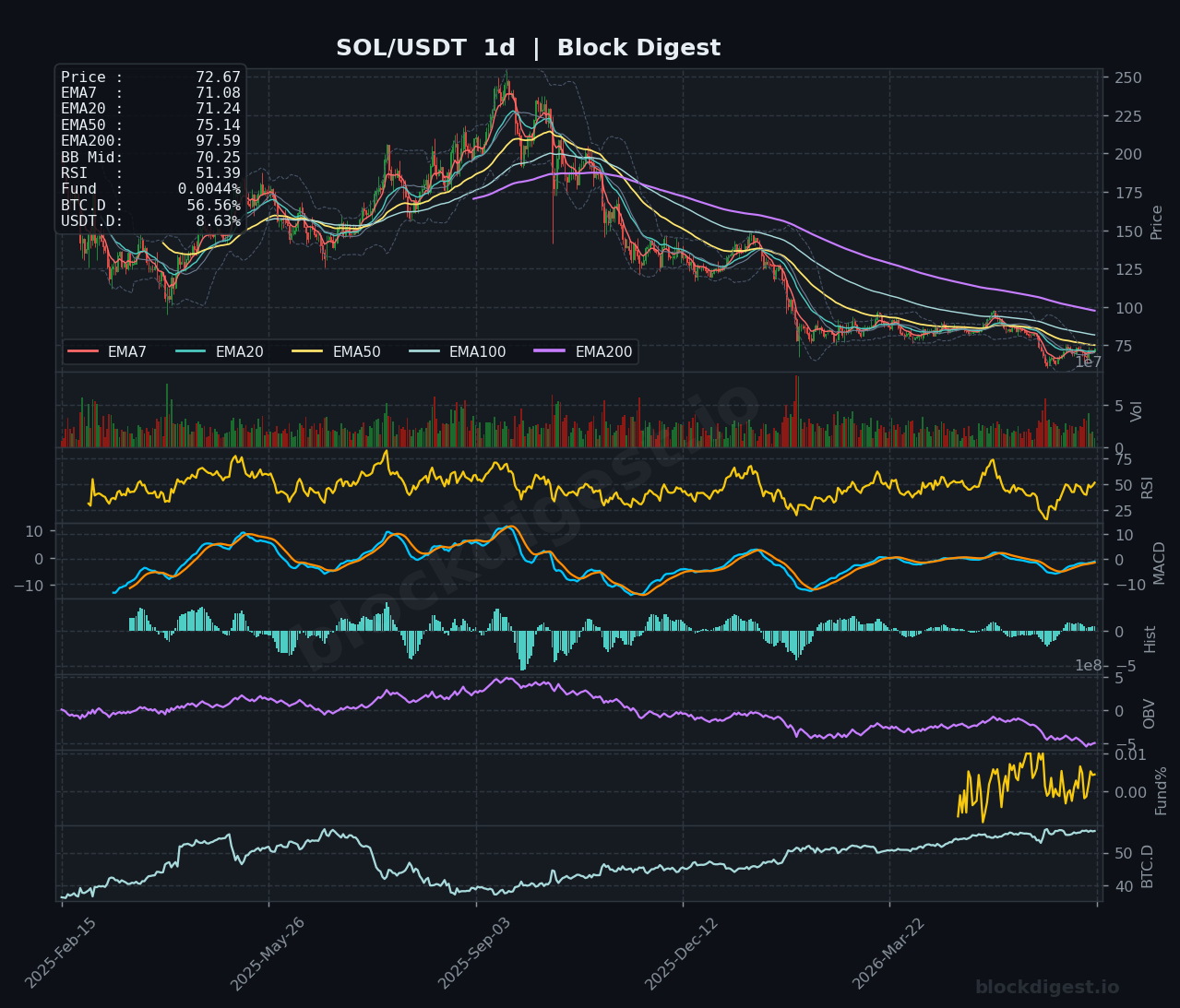 SOL/USDT Daily Chart — Block Digest