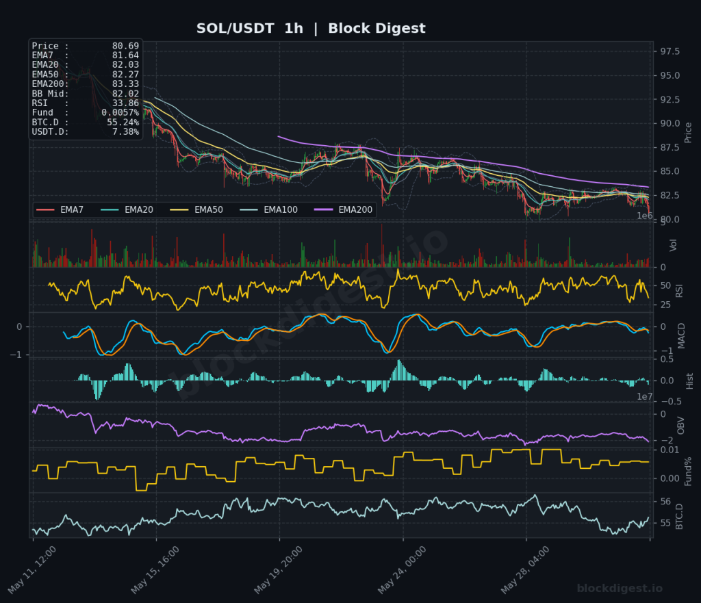 SOL/USDT 1-Hour Chart — Block Digest