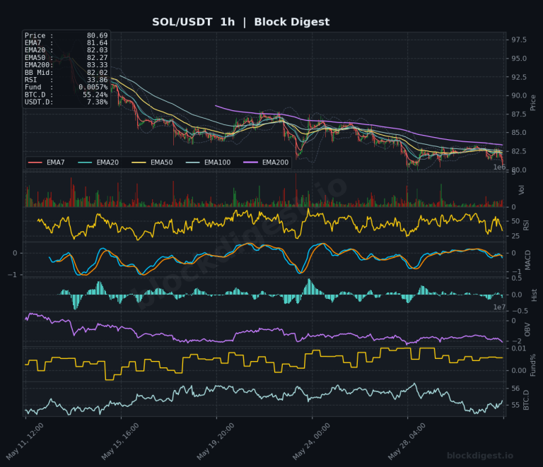 SOL/USDT 1-Hour Chart — Block Digest