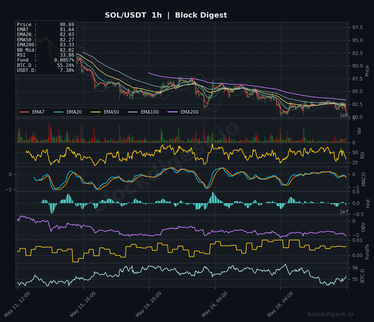 SOL/USDT 1-Hour Chart — Block Digest