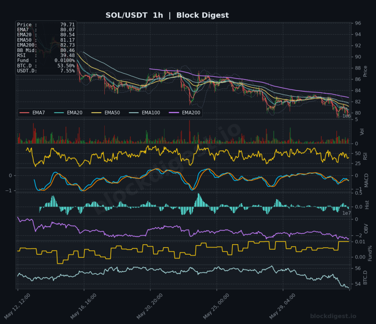 SOL/USDT 1-Hour Chart — Block Digest