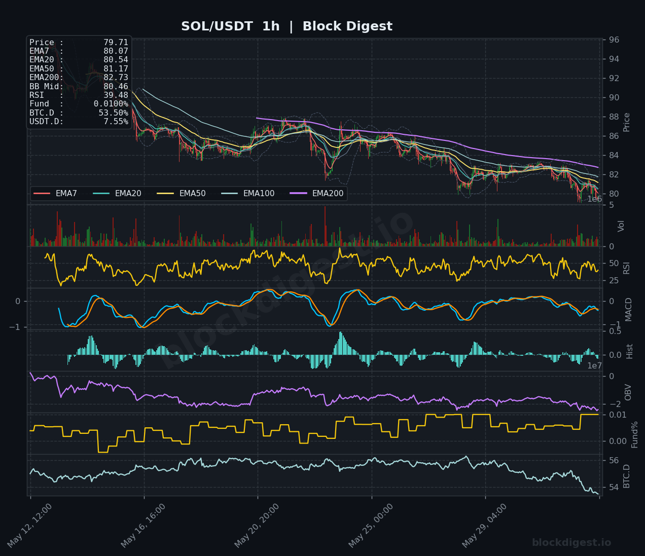 SOL/USDT 1-Hour Chart — Block Digest