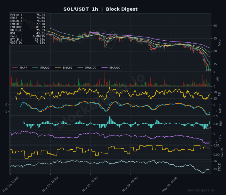 SOL/USDT 1-Hour Chart — Block Digest