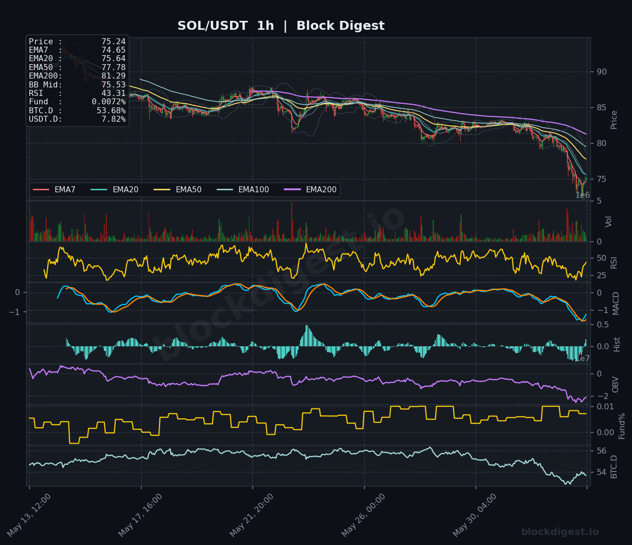 SOL/USDT 1-Hour Chart — Block Digest