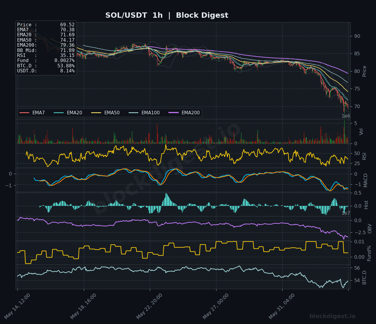 SOL/USDT 1-Hour Chart — Block Digest