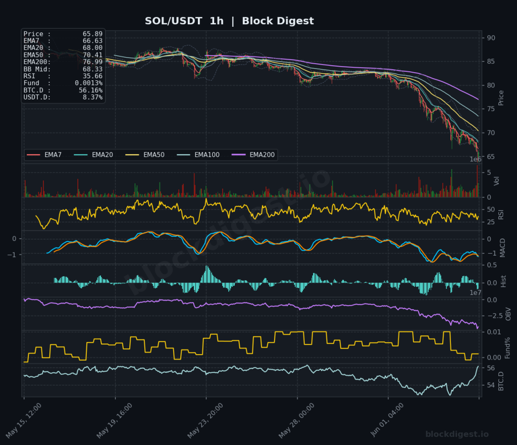 SOL/USDT 1-Hour Chart — Block Digest
