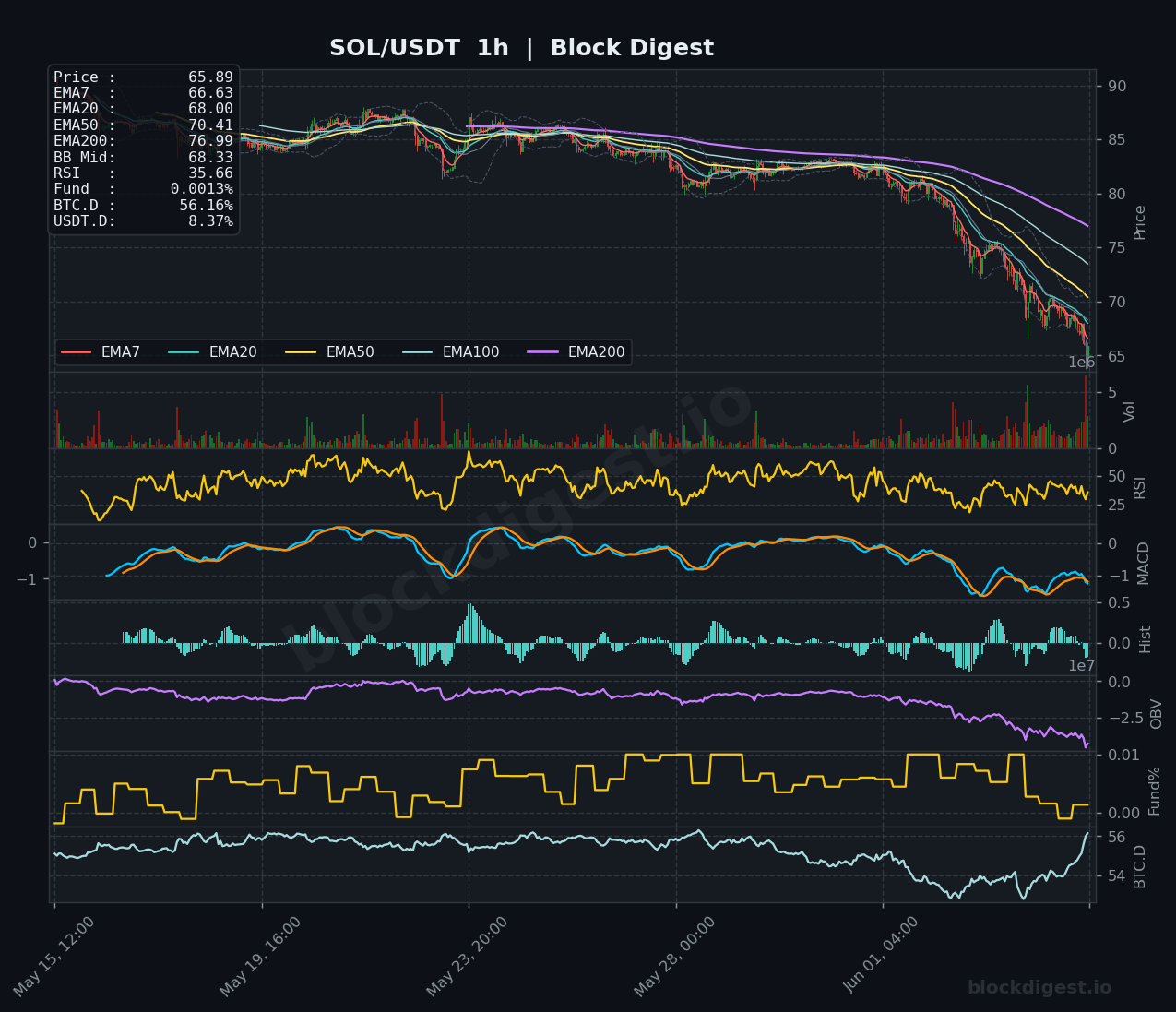 SOL/USDT 1-Hour Chart — Block Digest