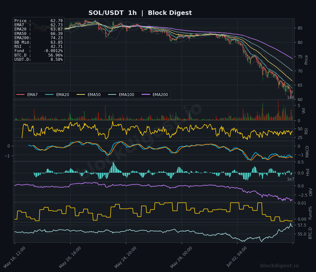 SOL/USDT 1-Hour Chart — Block Digest