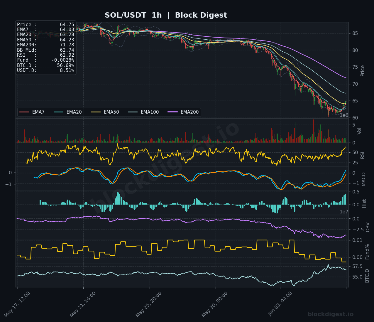 SOL/USDT 1-Hour Chart — Block Digest