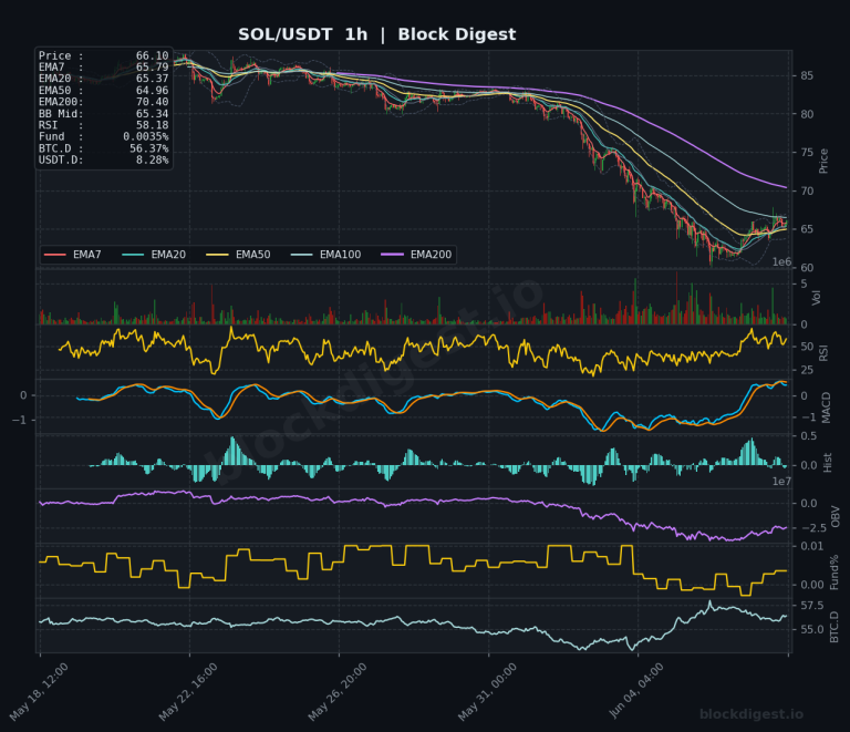 SOL/USDT 1-Hour Chart — Block Digest