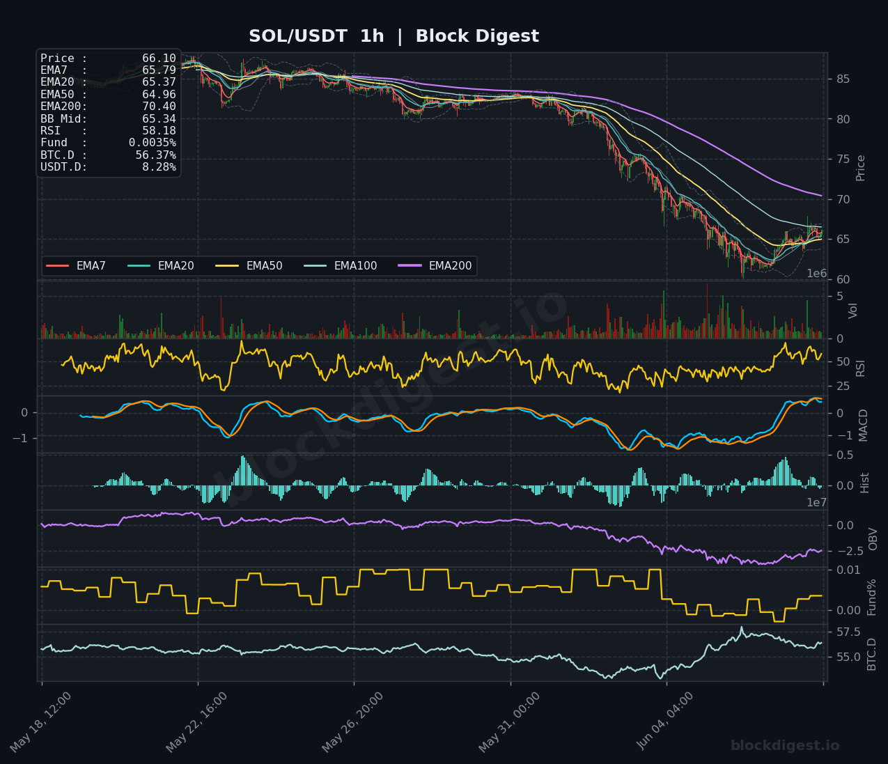 SOL/USDT 1-Hour Chart — Block Digest