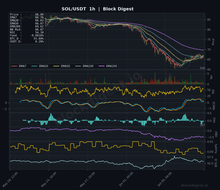 SOL/USDT 1-Hour Chart — Block Digest