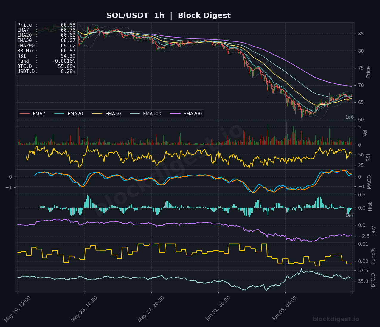 SOL/USDT 1-Hour Chart — Block Digest