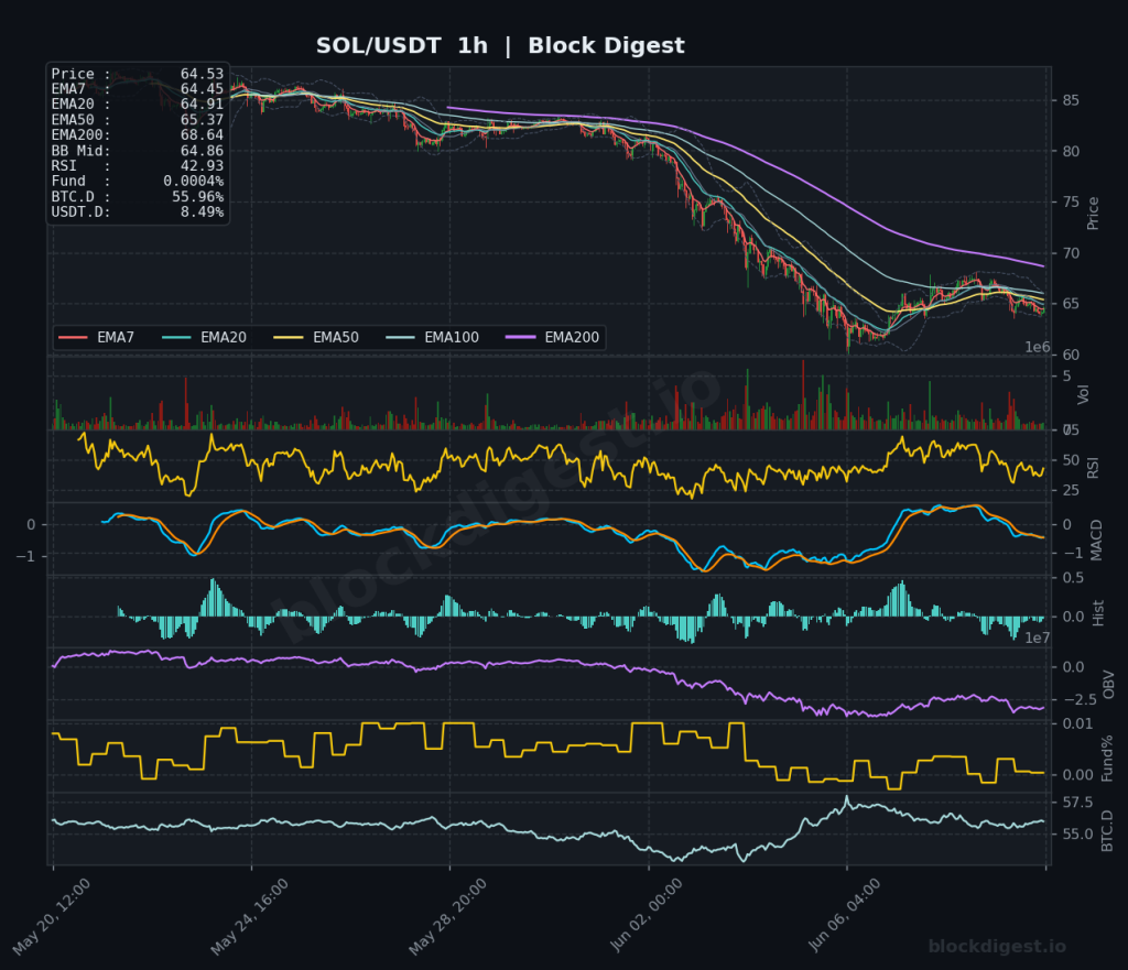 SOL/USDT 1-Hour Chart — Block Digest