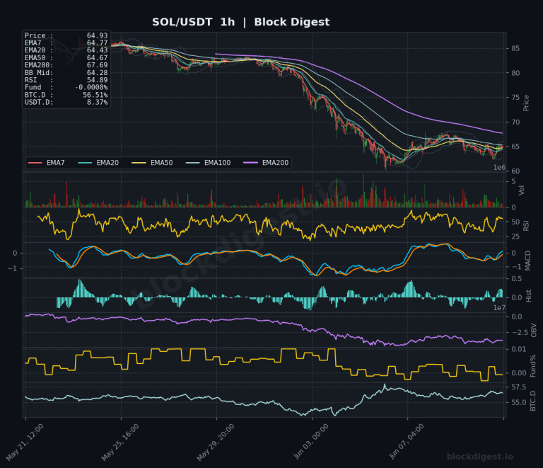 SOL/USDT 1-Hour Chart — Block Digest