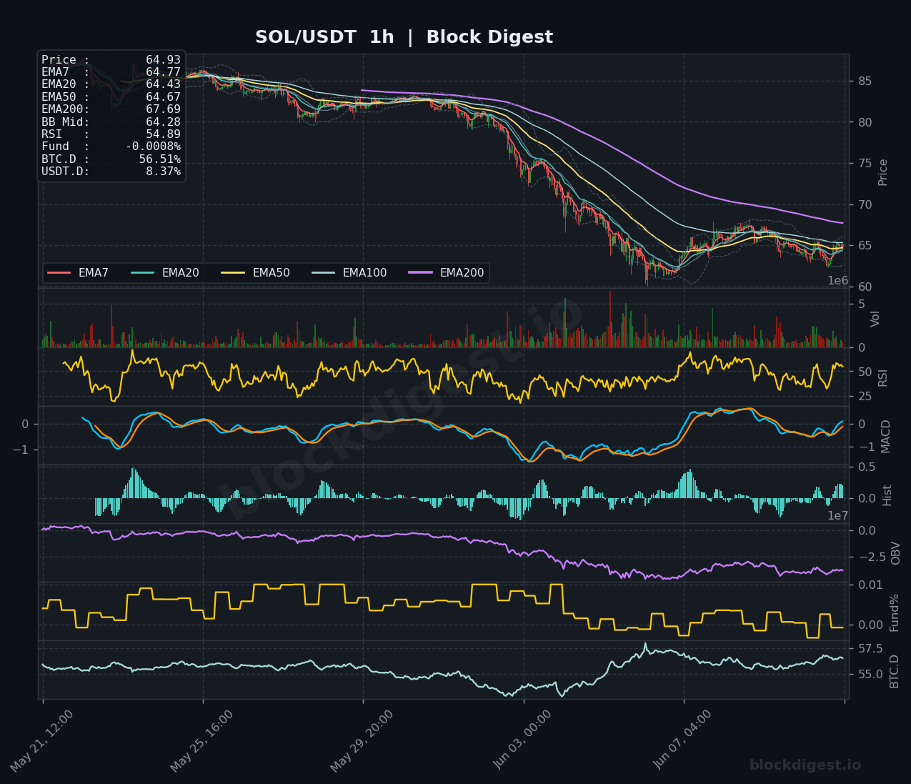 SOL/USDT 1-Hour Chart — Block Digest