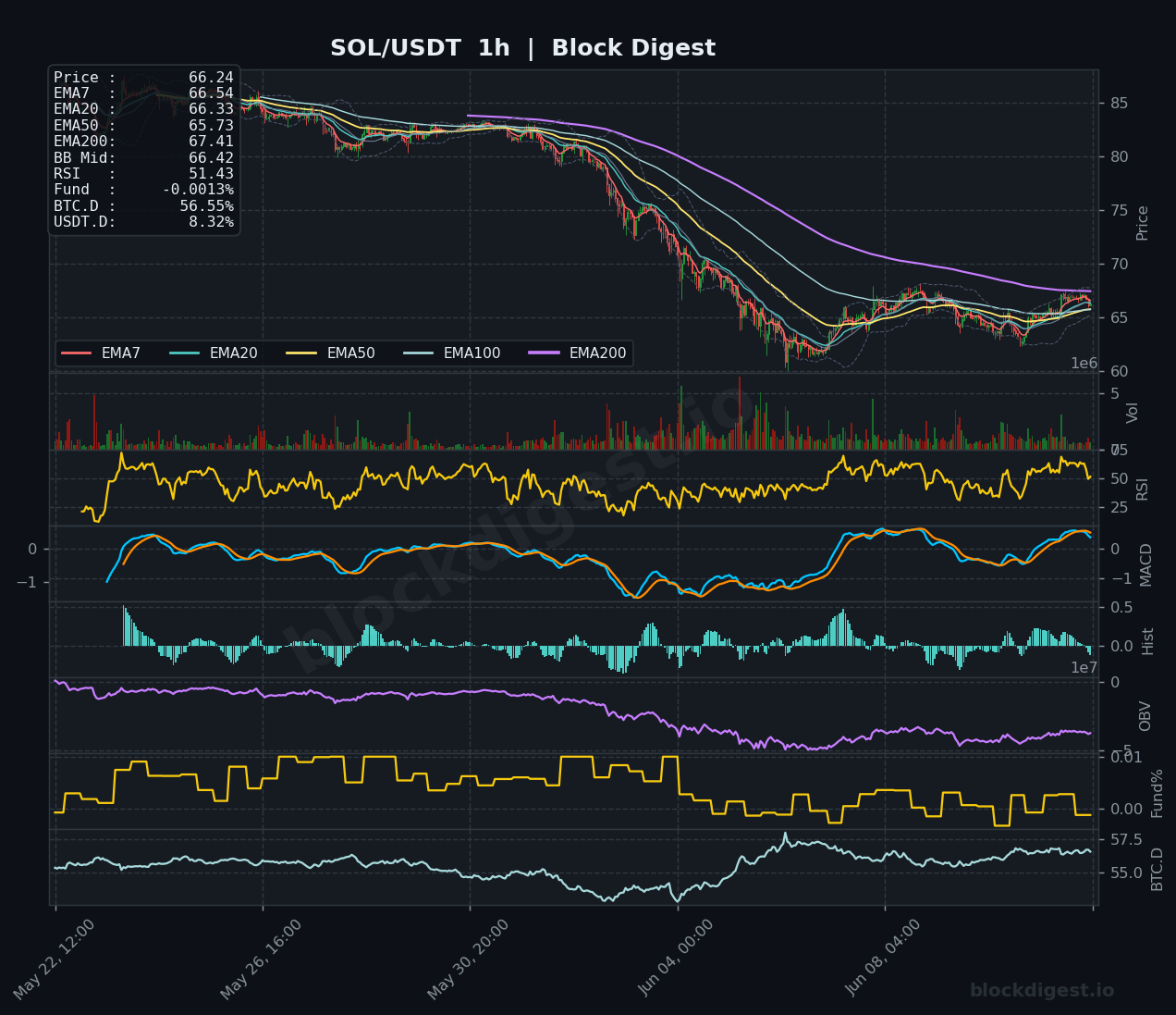 SOL/USDT 1-Hour Chart — Block Digest