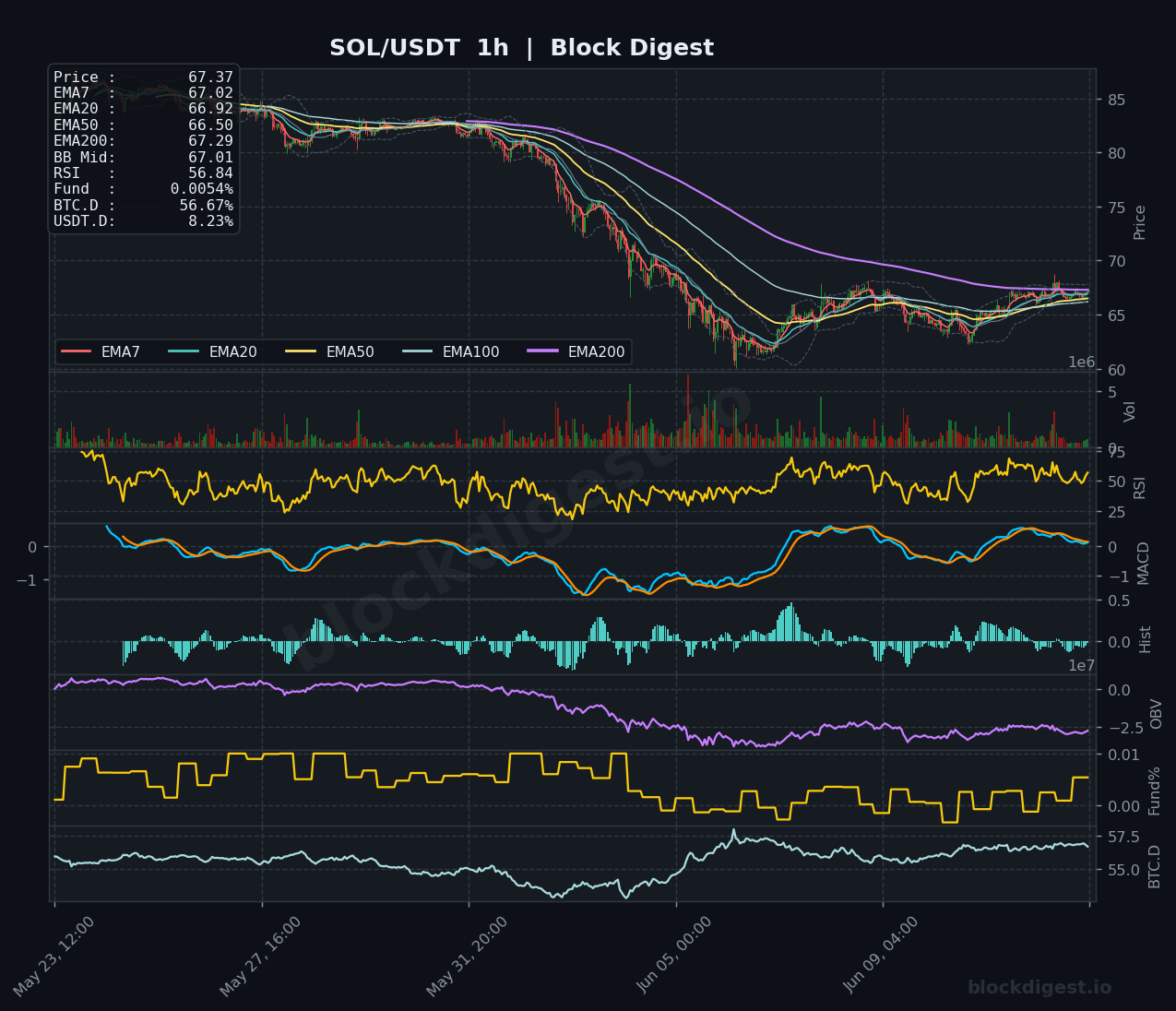 SOL/USDT 1-Hour Chart — Block Digest