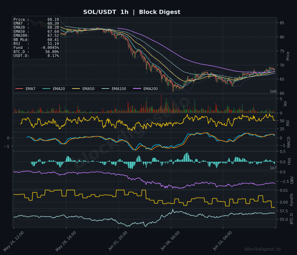 SOL/USDT 1-Hour Chart — Block Digest
