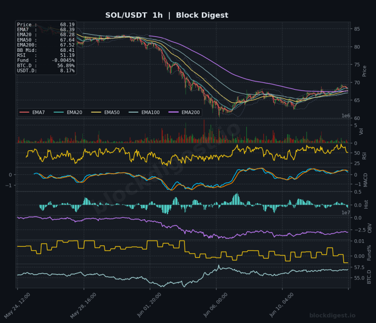 SOL/USDT 1-Hour Chart — Block Digest