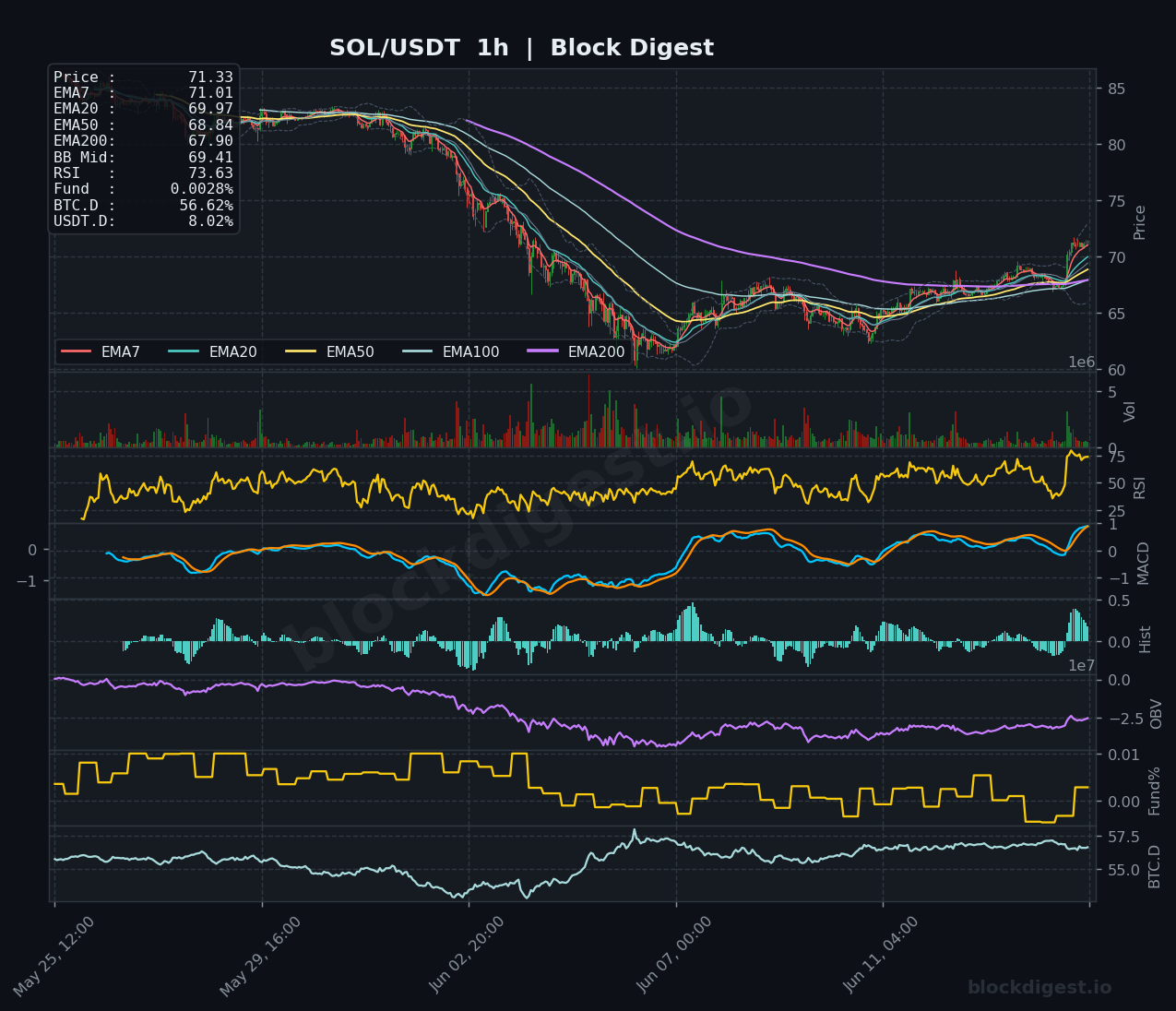 SOL/USDT 1-Hour Chart — Block Digest