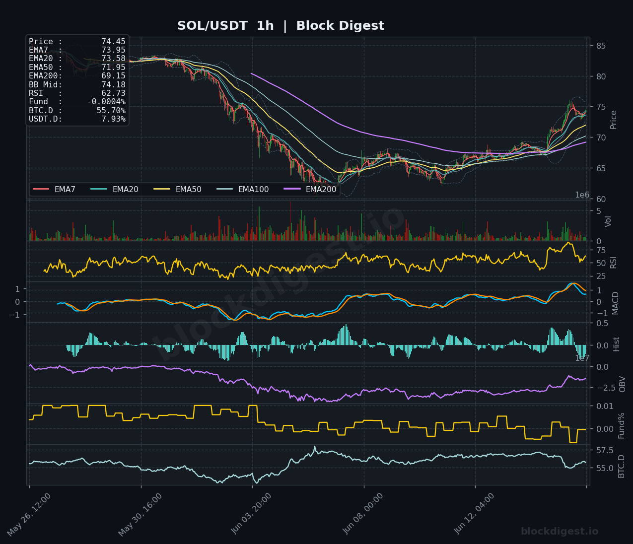 SOL/USDT 1-Hour Chart — Block Digest