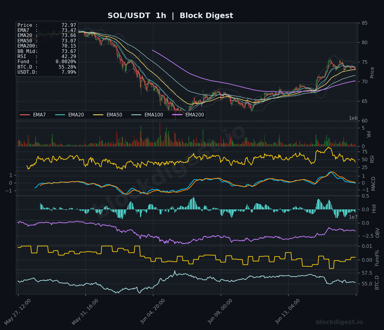 SOL/USDT 1-Hour Chart — Block Digest