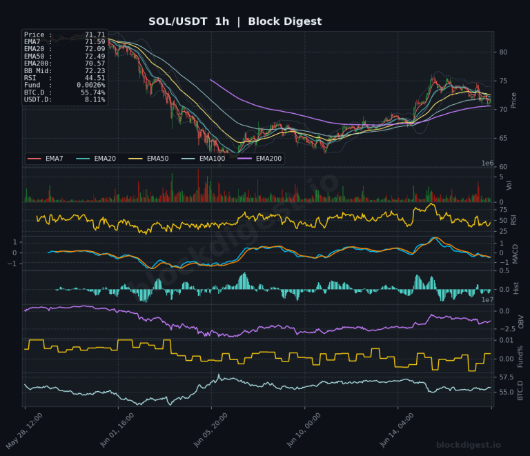 SOL/USDT 1-Hour Chart — Block Digest