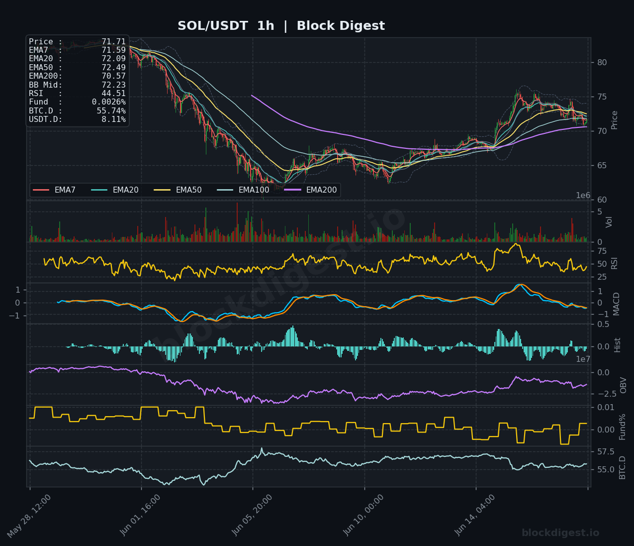 SOL/USDT 1-Hour Chart — Block Digest
