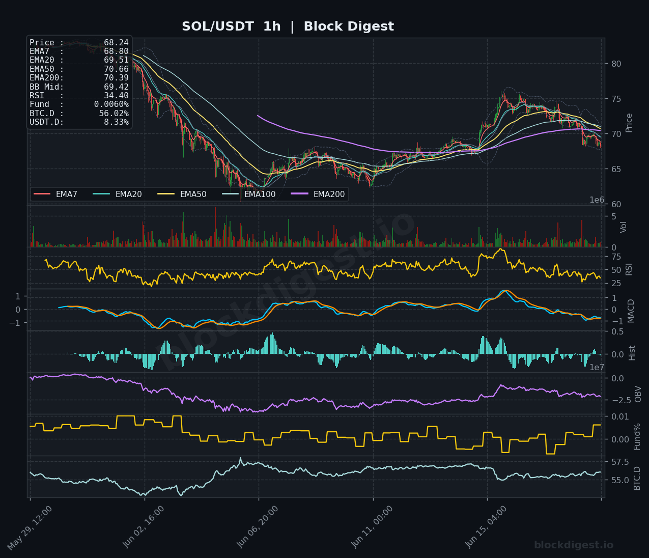 SOL/USDT 1-Hour Chart — Block Digest