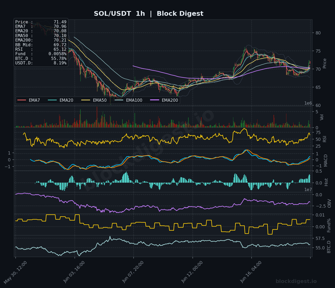SOL/USDT 1-Hour Chart — Block Digest