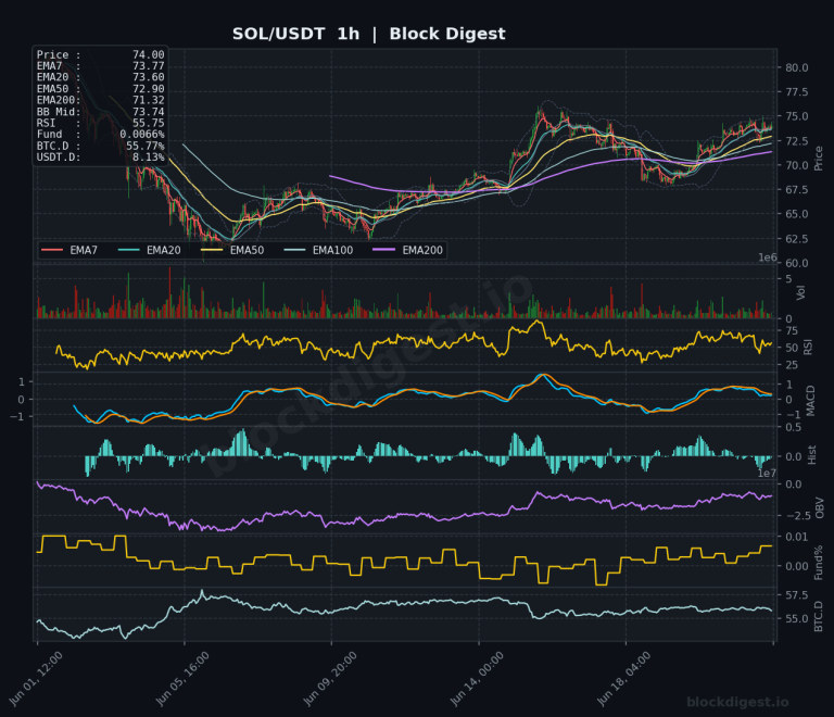 SOL/USDT 1-Hour Chart — Block Digest