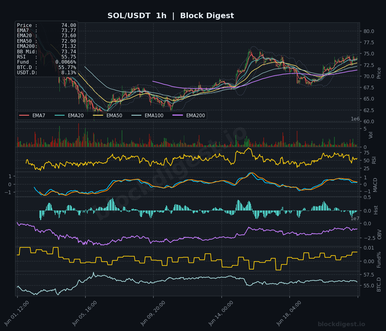 SOL/USDT 1-Hour Chart — Block Digest