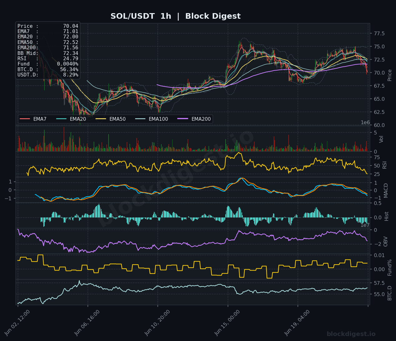 SOL/USDT 1-Hour Chart — Block Digest