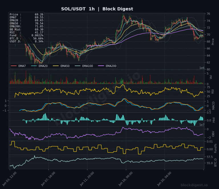 SOL/USDT 1-Hour Chart — Block Digest