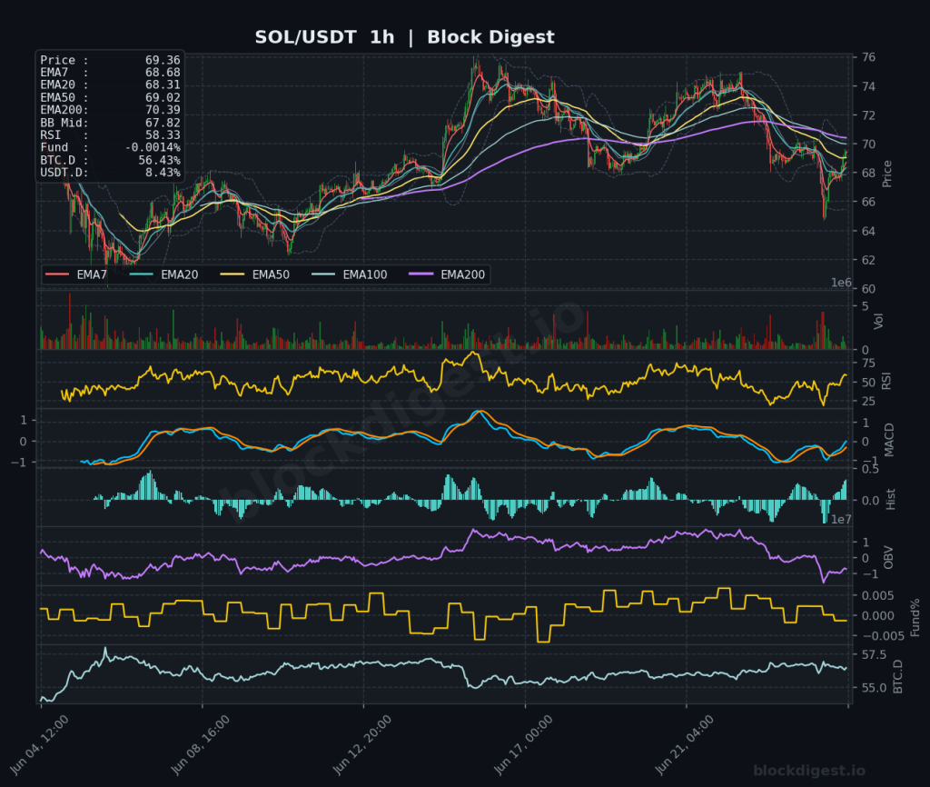 SOL/USDT 1-Hour Chart — Block Digest