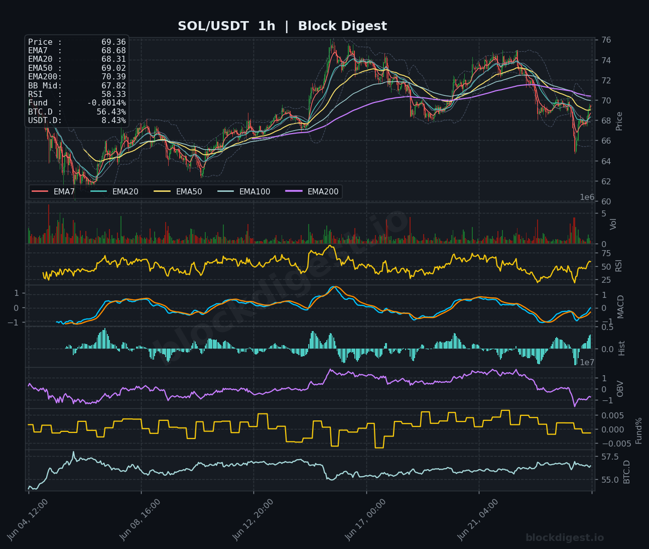 SOL/USDT 1-Hour Chart — Block Digest
