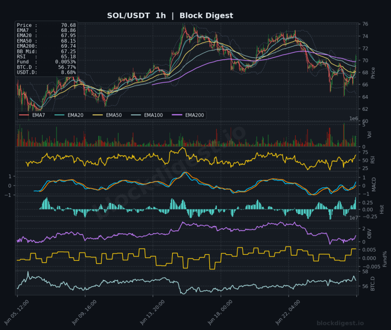 SOL/USDT 1-Hour Chart — Block Digest