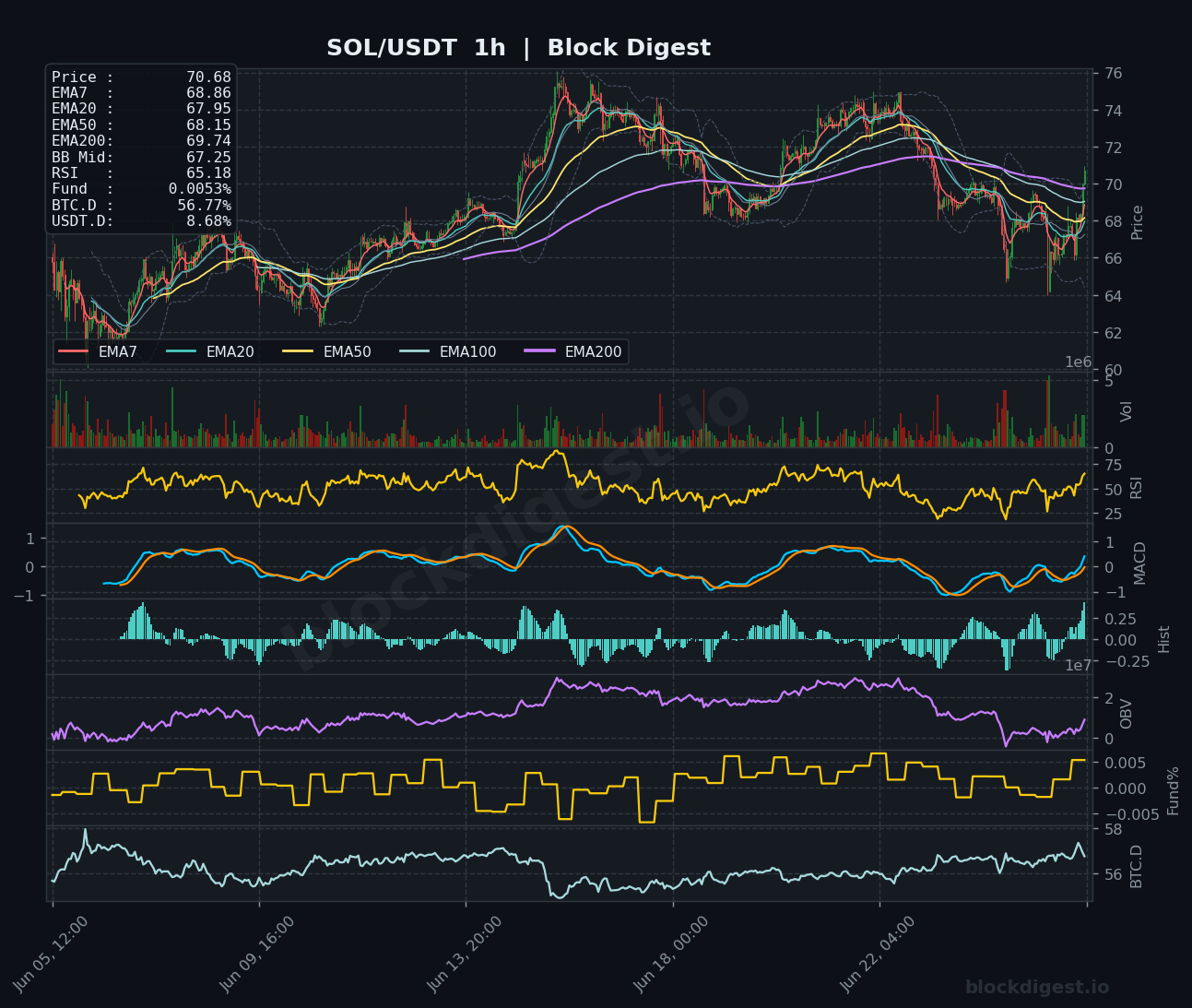 SOL/USDT 1-Hour Chart — Block Digest