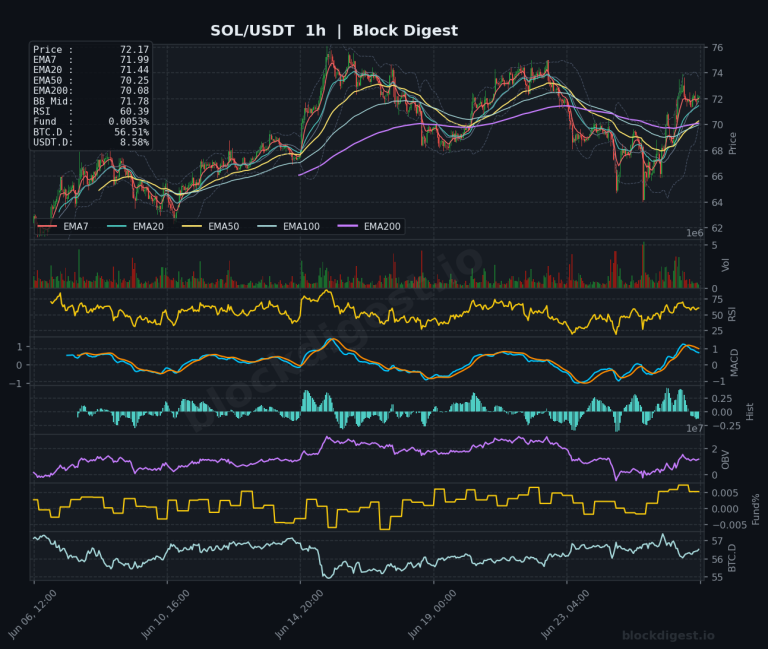 SOL/USDT 1-Hour Chart — Block Digest