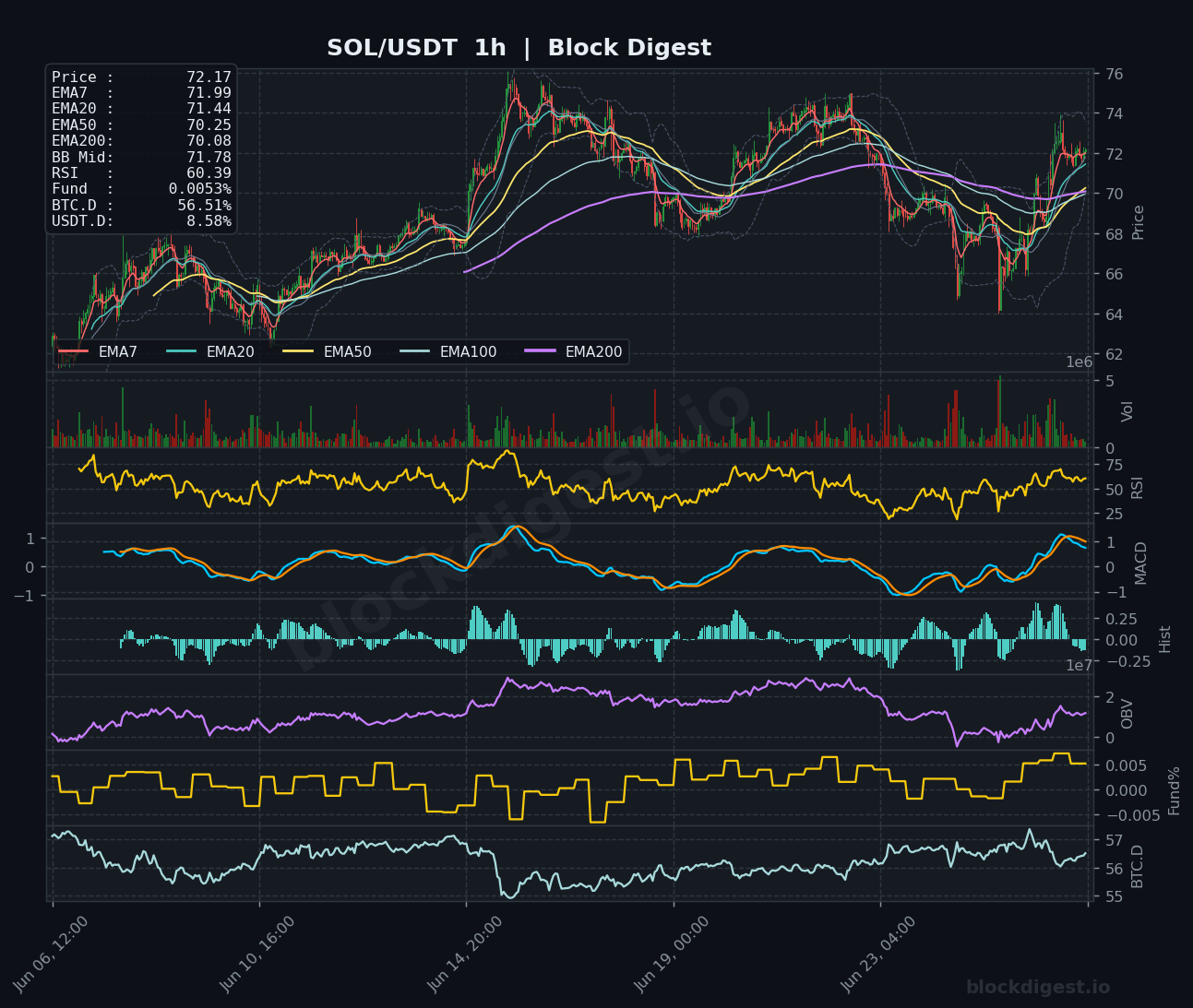 SOL/USDT 1-Hour Chart — Block Digest