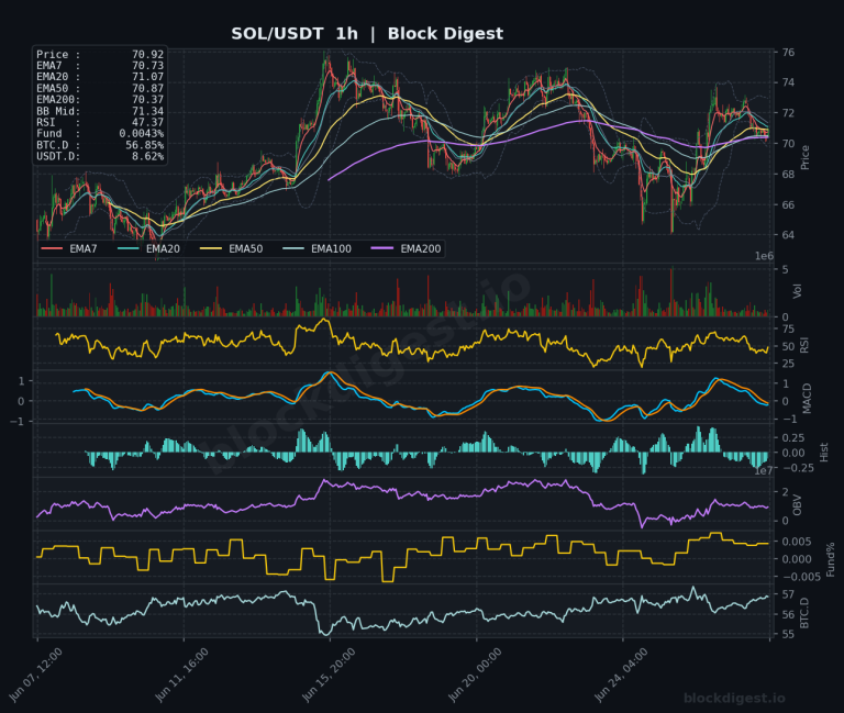 SOL/USDT 1-Hour Chart — Block Digest