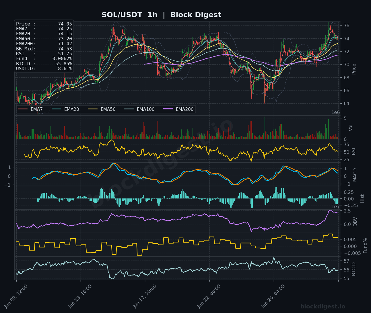 SOL/USDT 1-Hour Chart — Block Digest