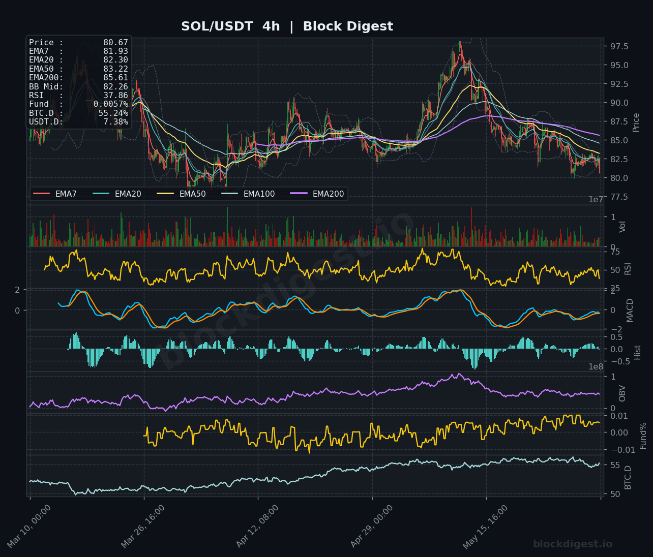 SOL/USDT 4-Hour Chart — Block Digest