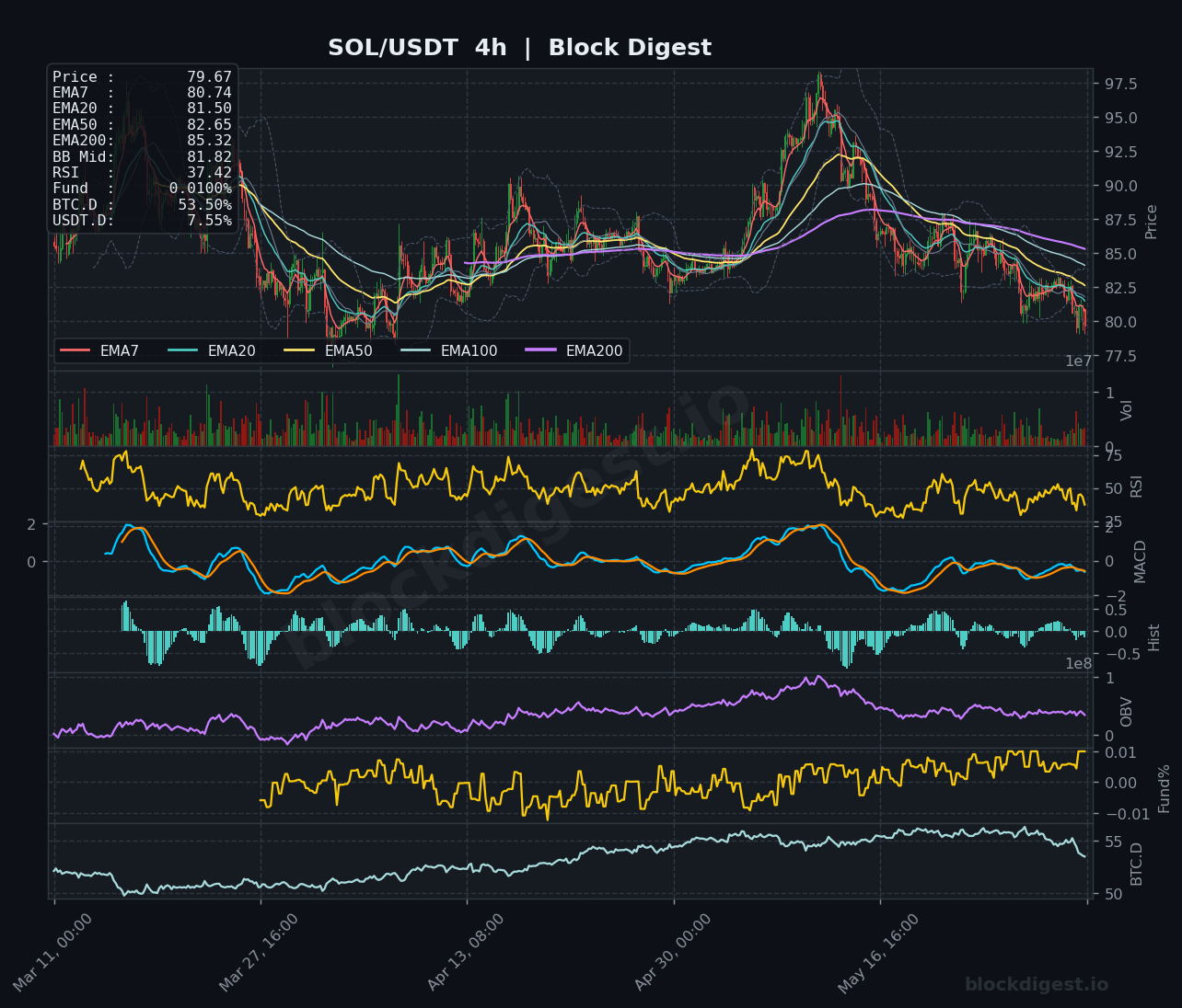 SOL/USDT 4-Hour Chart — Block Digest