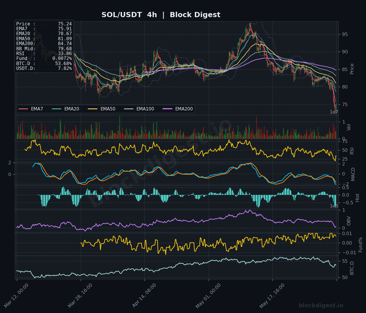 SOL/USDT 4-Hour Chart — Block Digest