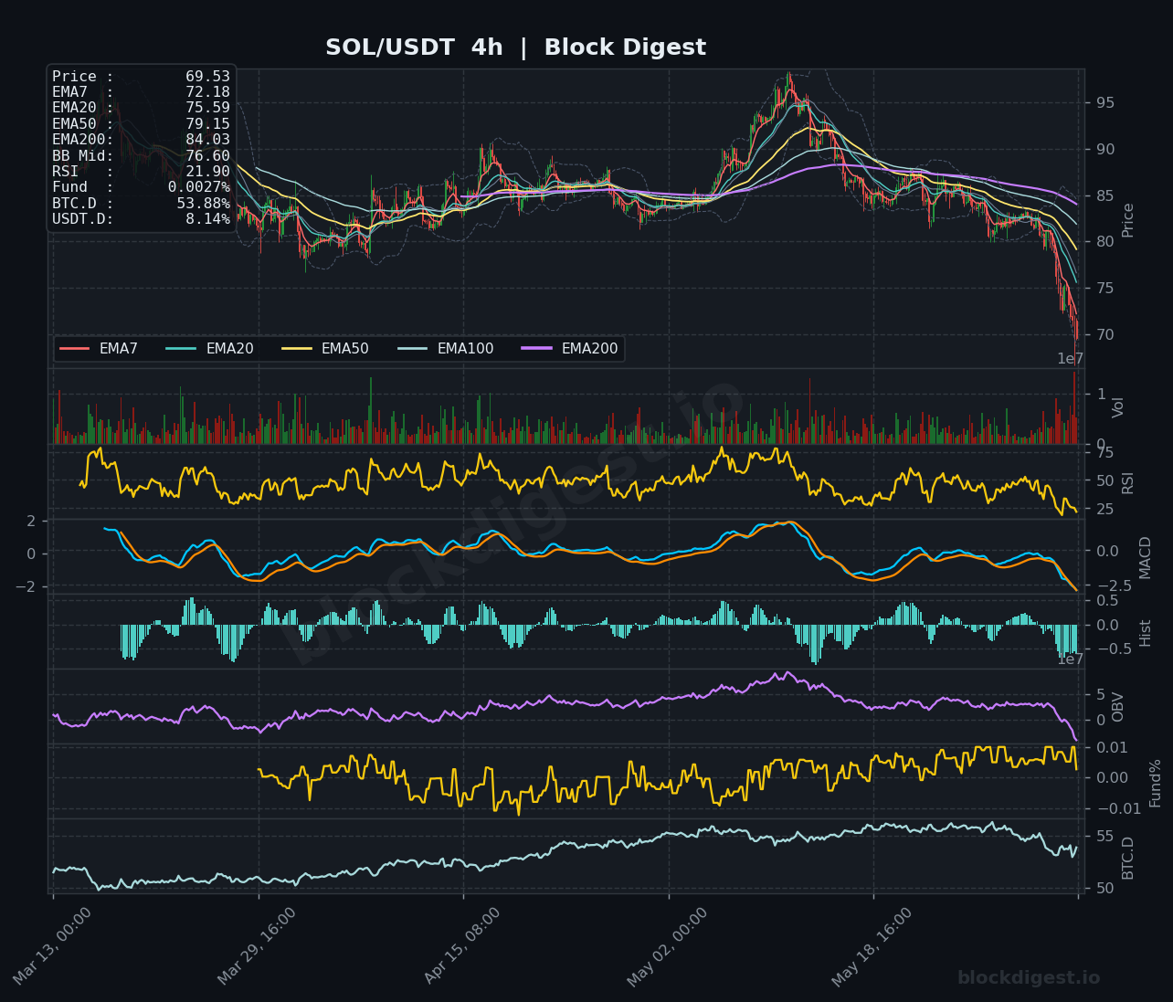 SOL/USDT 4-Hour Chart — Block Digest
