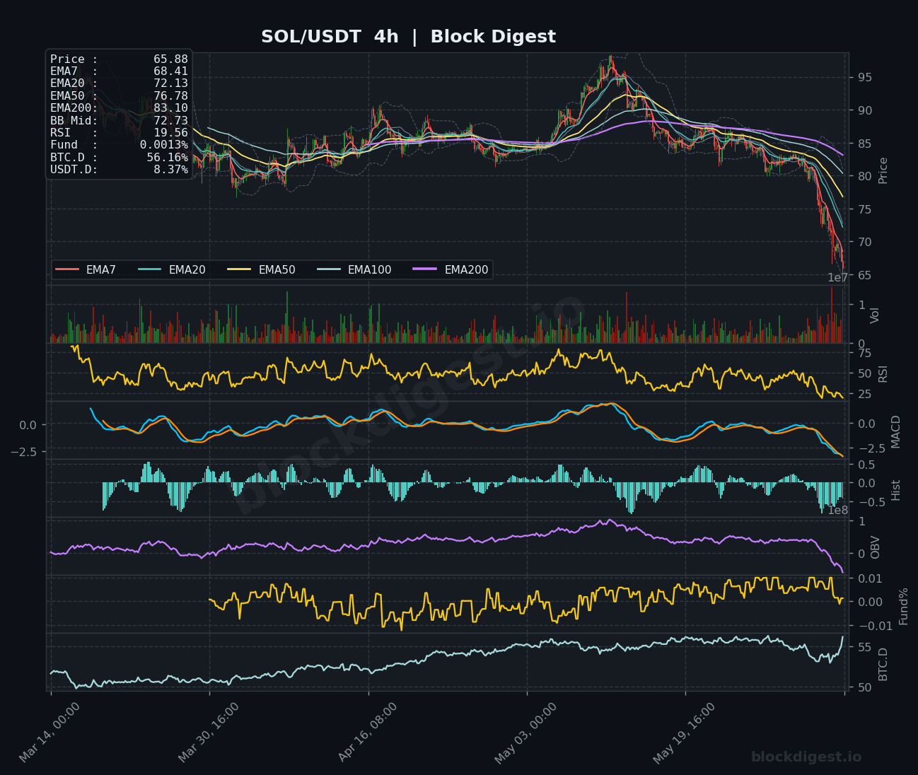 SOL/USDT 4-Hour Chart — Block Digest