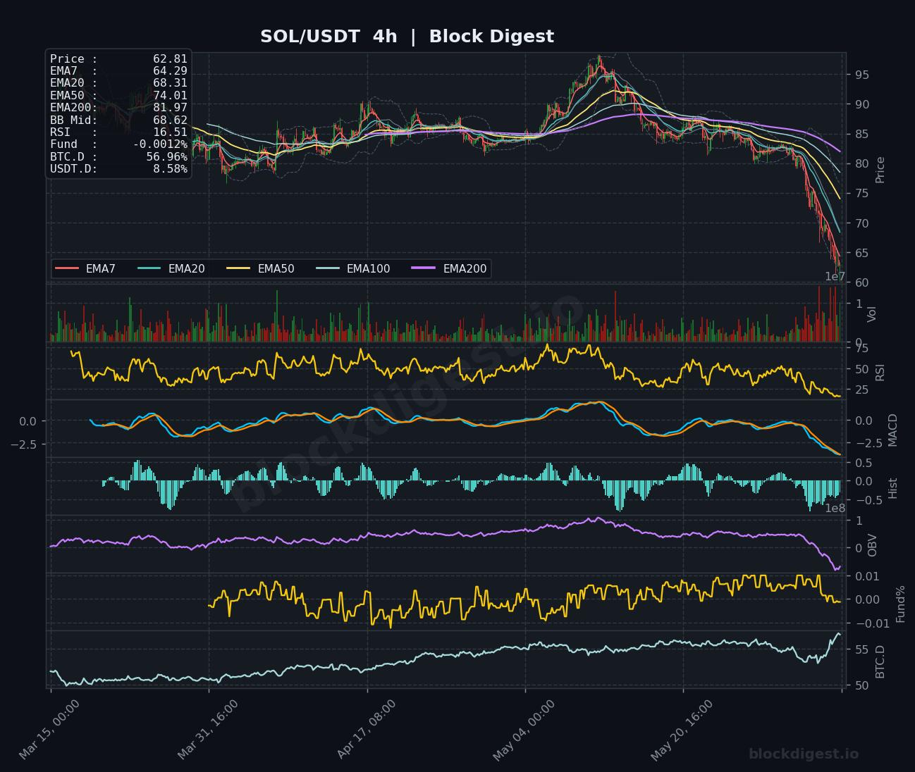 SOL/USDT 4-Hour Chart — Block Digest